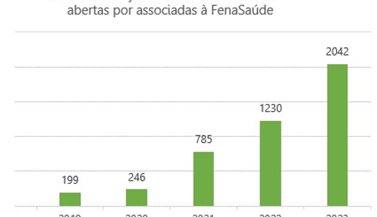 Planos de saúde registram mais de 2 mil notícias-crime ações cíveis em 2023