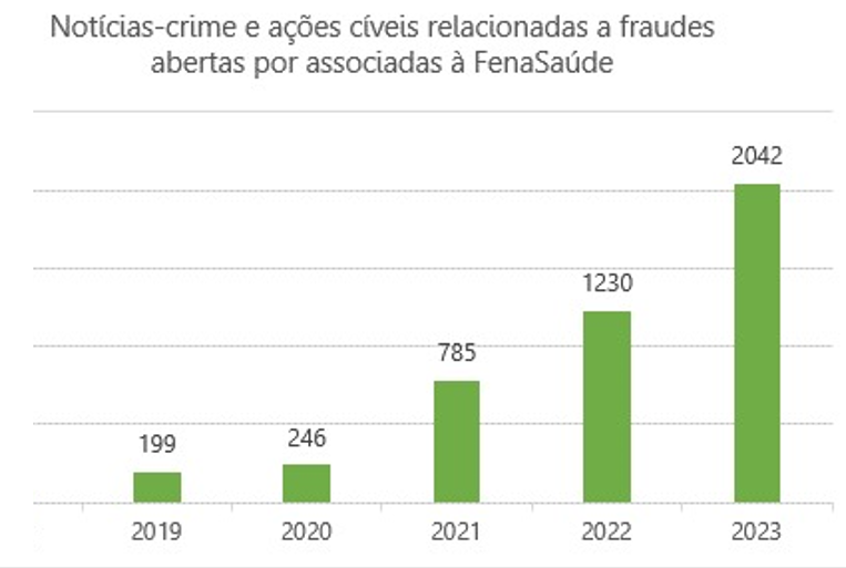 Planos de saúde registram mais de 2 mil notícias-crimee ações cíveis em 2023