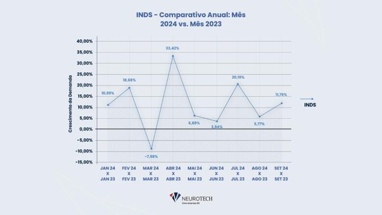 Demanda por seguros de automóveis cresce 11,76% em setembro