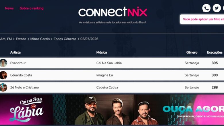 “Cai na Sua Lábia” estreia no topo da Connectmix em Minas Gerais e marca novo momento na carreira de Evandro Jr.